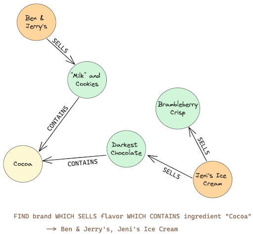 Non-relational database example of how a graph database works using Ben & Jerry's and Jeni's ice cream as sample data. Each attribute appears in a yellow, green or orange circle. Each circle contains a piece of data with a directional arrow showing how that data relates to other data in the graph database.