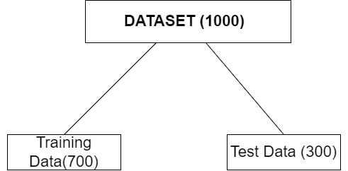 Data set split into training and test data illustration.