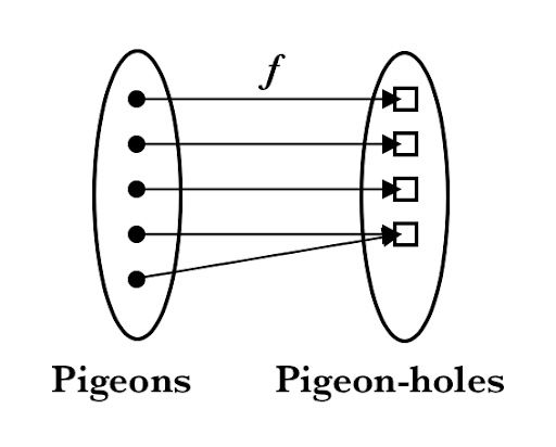 An illustration of the pigeonhole principle — more pigeons than holes