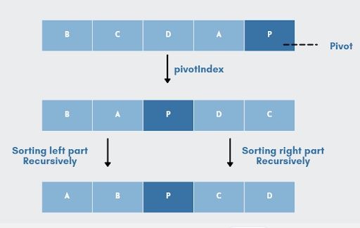 Quicksort algorithm illustrated