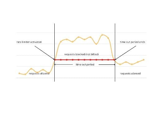 a line chart of increasing traffic triggering the rate limiter