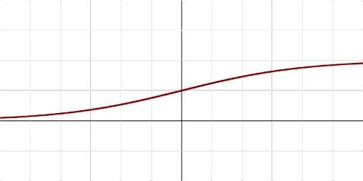 linear graph of a sigmoid activation function