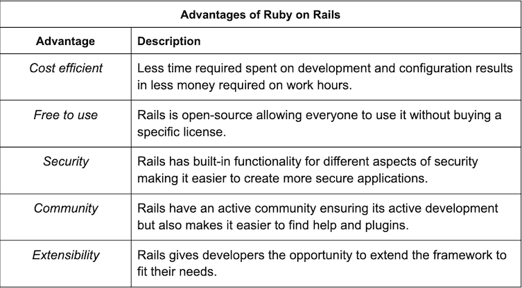 Ruby on Rails advantages table laying out visually all the points the author describes above.