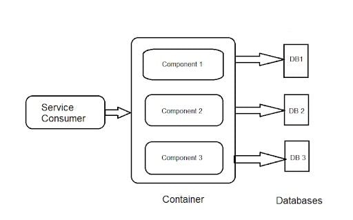 service oriented architecture illustration