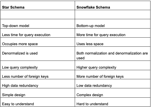 Key differences table between star schema and snowflake