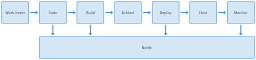 An illustration of how thin platform engineering works.