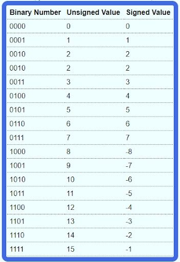 Binary numbers in 4 n bits. 