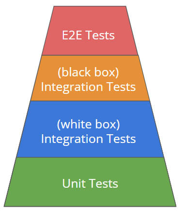 Automation testing pyramid. Unit testing is at the bottom of the pyramid in green, followed by white box integration testing in blue, black box integration testing in orange, and finally E2E tests at the top in red