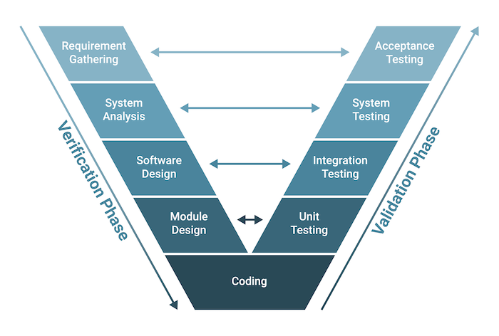 v-model in software diagram of how a v-model works as described below