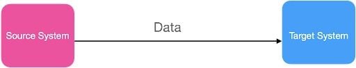 A simple data pipeline