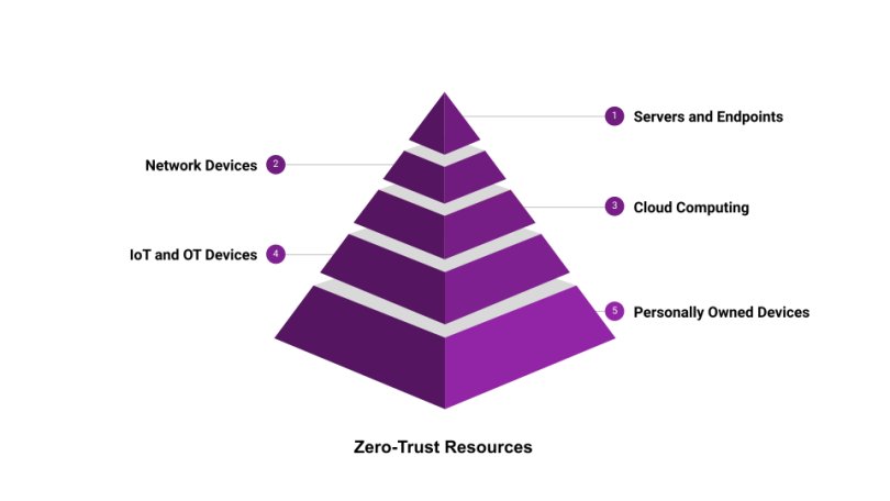 zero trust cybersecurity