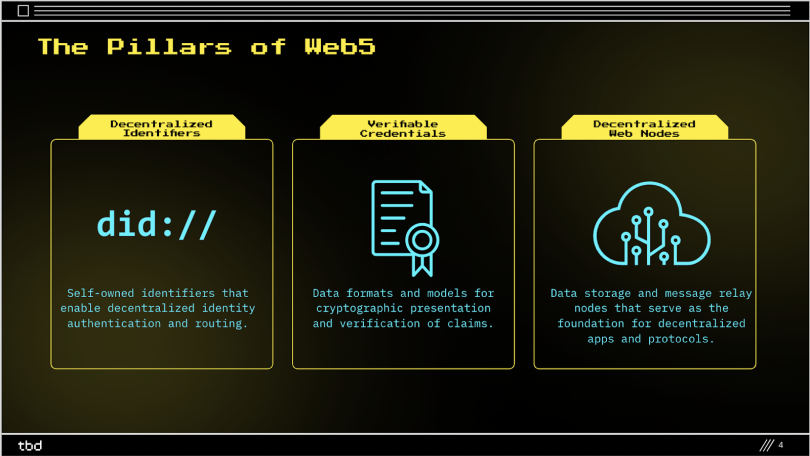 A slide from TBD’s pitch deck on Web5.