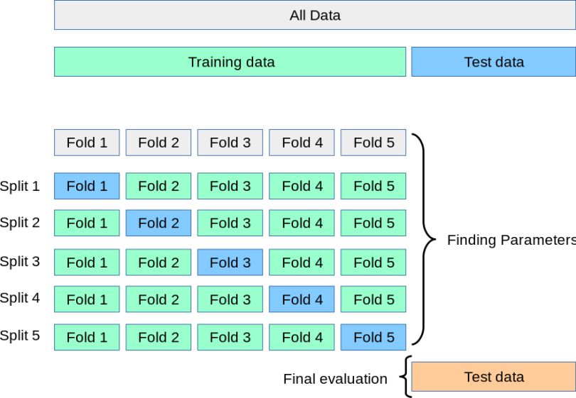 train test split final evaluation chart 
