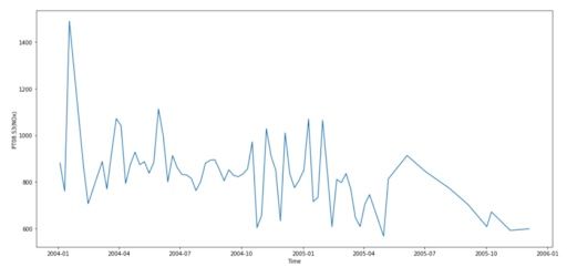 chemical trends plot