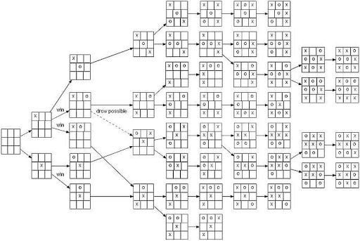 Game tree for tic-tac-toe