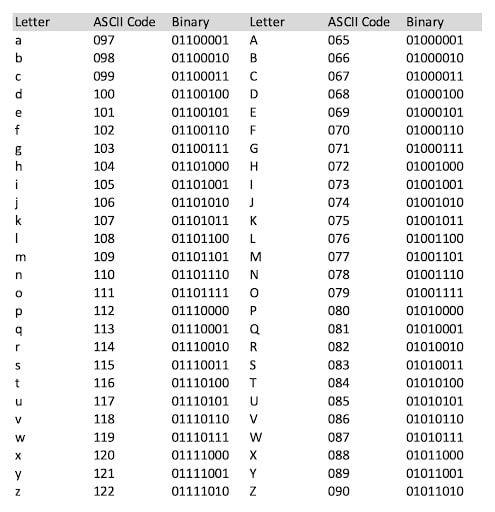 ASCII code chart.