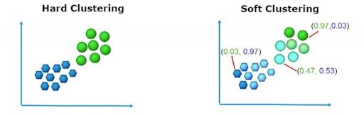 Charts showing difference between hard and soft clustering data sets