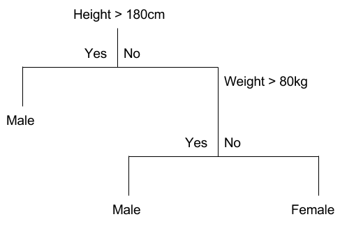 classification-tree