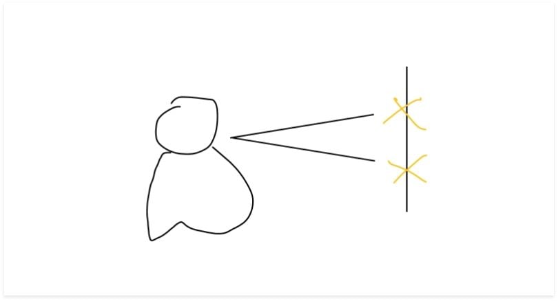 A drawing of a person rating the same situation ywice.