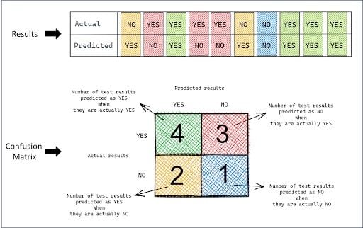 illustration on how to create a confusion matrix