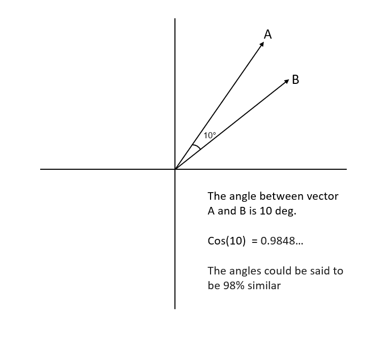 Two vectors with 98 percent similarity based on the cosine of the angle between the vectors.