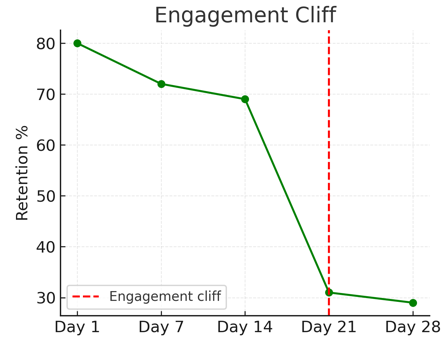 A product chart tracking engagement cliffs.