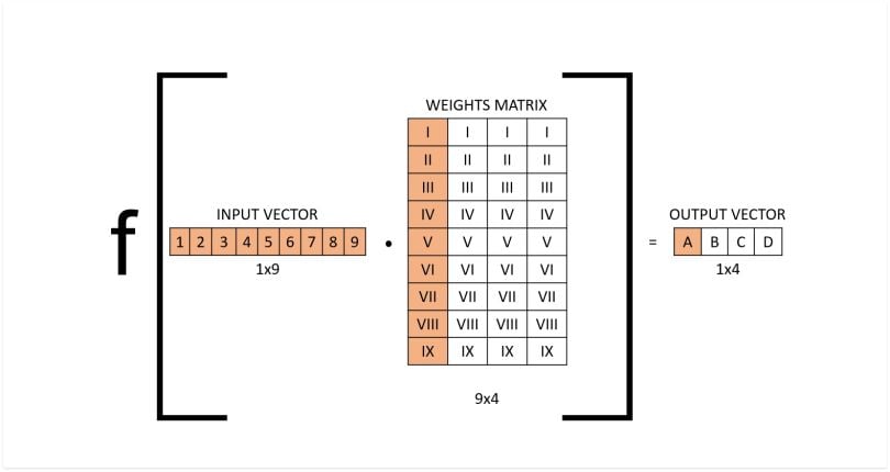 Illustration representing the fully connected layer's input multiplied by the weights matrix to receive the output vector. 