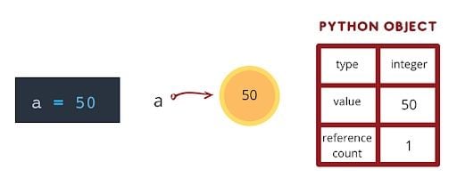 Illustration of Python objects