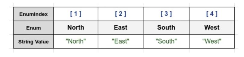 table of the four cardinal directions created using enums in Golang.