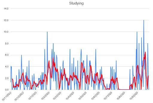Study life stats chart