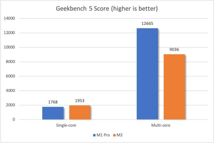 Benchmark performance chart for M1 and M2