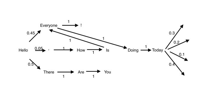 markov chain text prediction chart