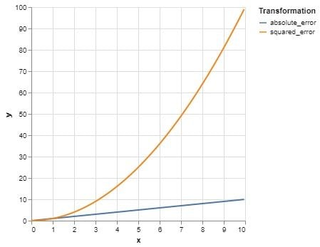 MSE transformation line graph
