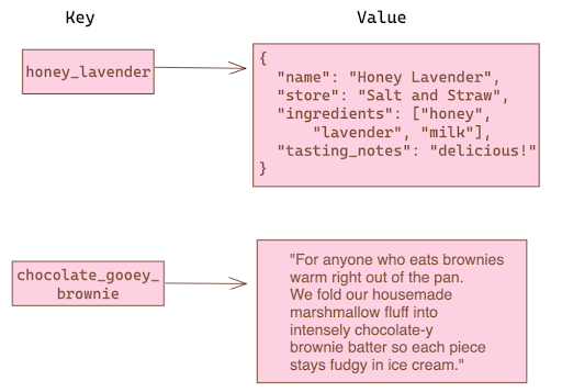 Non-relational database example: key-value database visualization using pink rectangles. The keys are on the left and have directional arrows pointing to the values on the right.