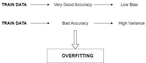 Illustration of what causes overfitting.