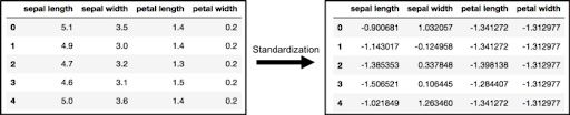 The array x visualized before and after standardization