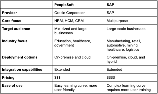 PeopleSoft vs. SAP comparison table