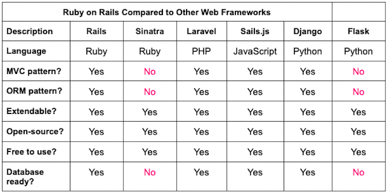 Ruby on Rails alternatives laid out in a simple table just as the author describes them above.