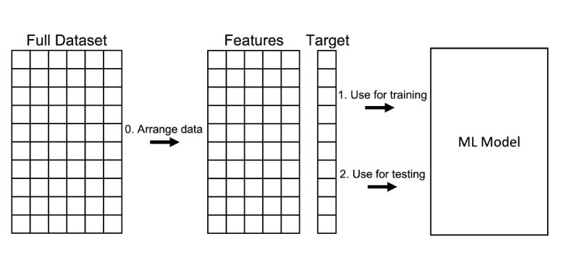 train test split procedure without splitting data