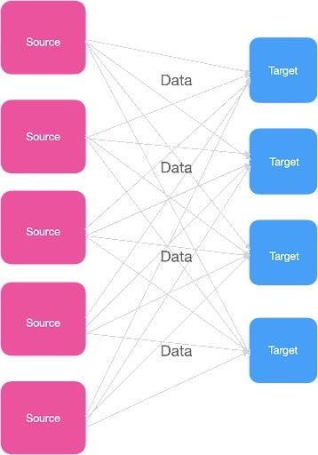 a complex data pipeline exchanging data from multiple sources