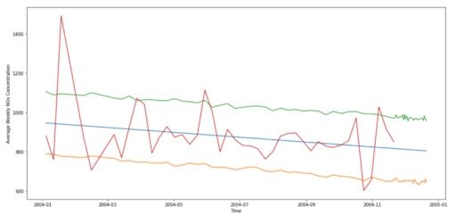 Forecast for average weekly nox