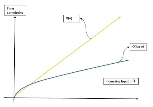 Time complexity graph comparing linear and binary search algorithms.