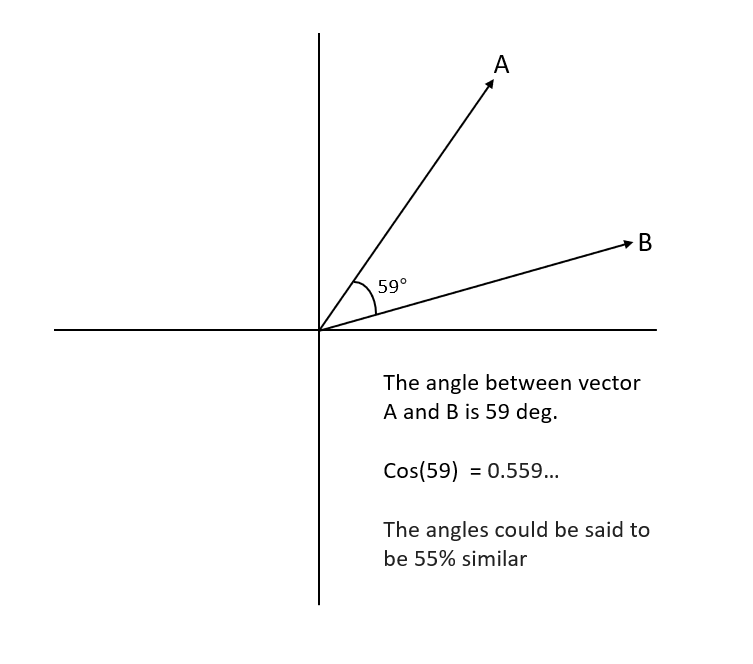 Two vectors with 55 percent similarity based on the cosine of the angle between the vectors. 