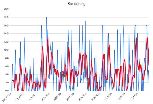 Socializing life stats linear chart