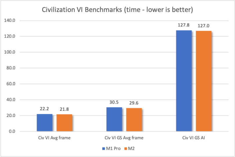 Game performance chart between M1 Pro and M2