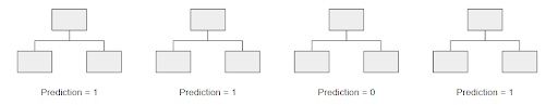 Row of random forest decision trees illustration example. 