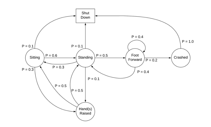 A sample Markov chain for the robot example. 