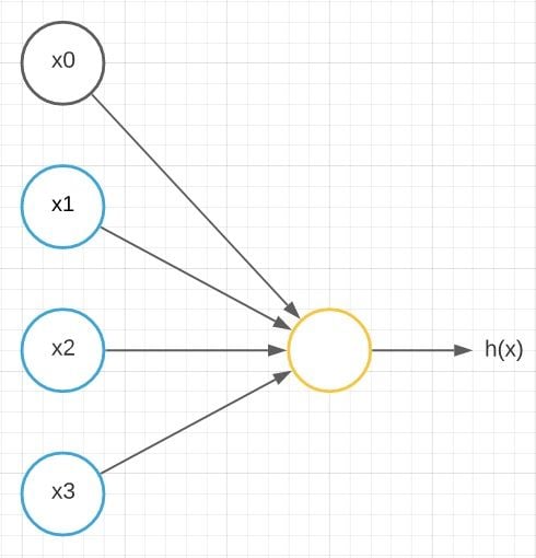 model of a neuron as a logistic unit