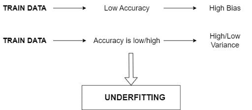 Illustration of what causes underfitting.