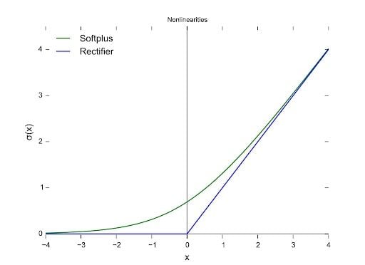 linear graph example of a relu activation function